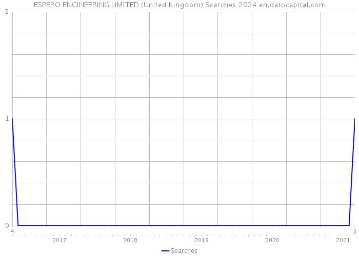 ESPERO ENGINEERING LIMITED (United Kingdom) Searches 2024 