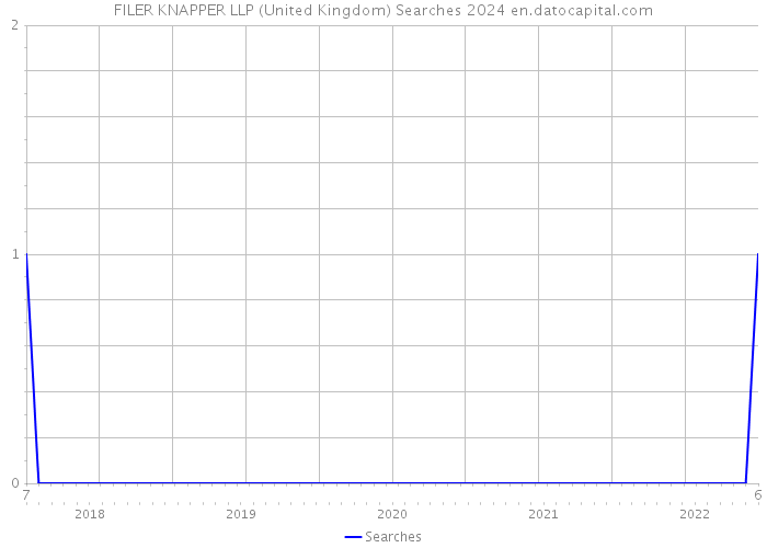 FILER KNAPPER LLP (United Kingdom) Searches 2024 
