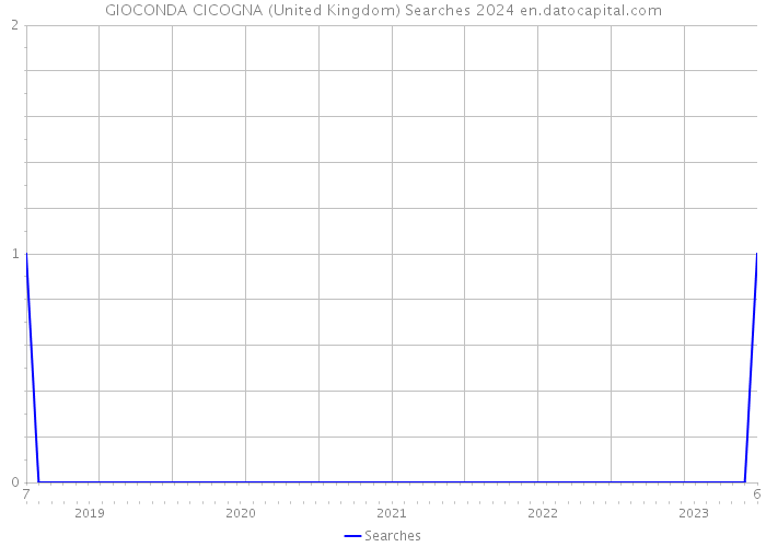 GIOCONDA CICOGNA (United Kingdom) Searches 2024 