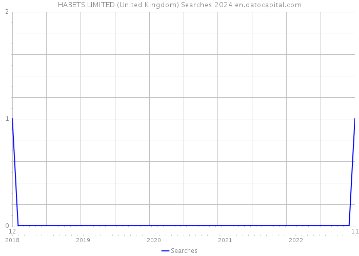 HABETS LIMITED (United Kingdom) Searches 2024 