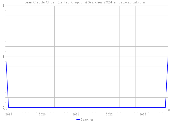 Jean Claude Ghosn (United Kingdom) Searches 2024 