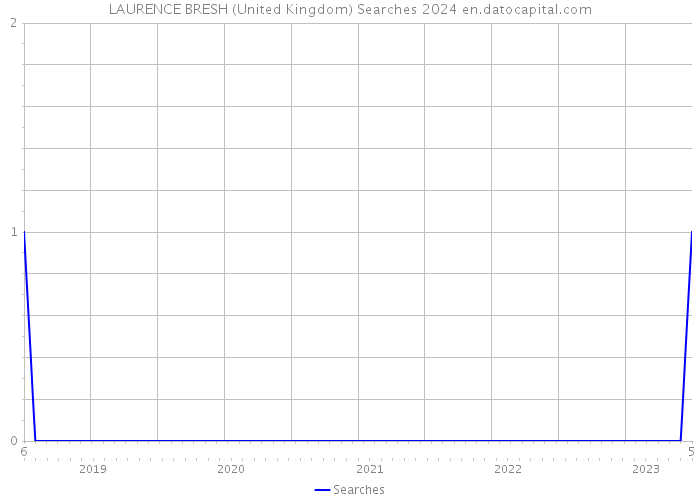 LAURENCE BRESH (United Kingdom) Searches 2024 