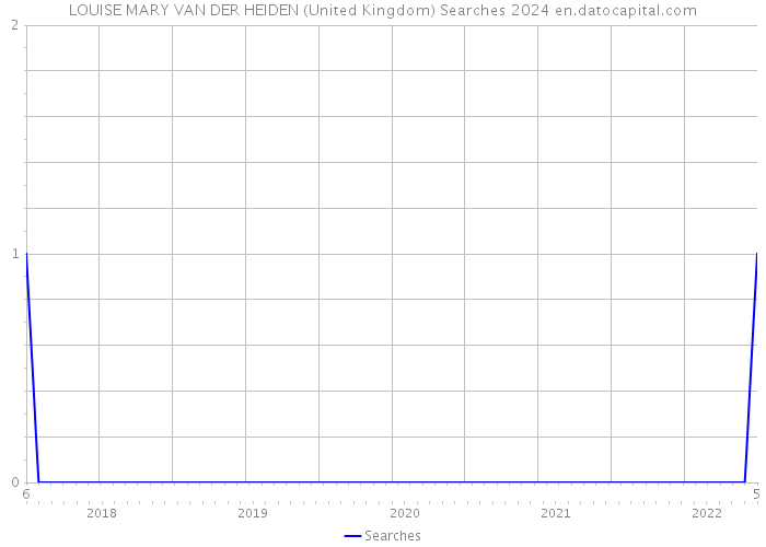 LOUISE MARY VAN DER HEIDEN (United Kingdom) Searches 2024 