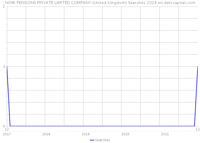 NOW: PENSIONS PRIVATE LIMITED COMPANY (United Kingdom) Searches 2024 