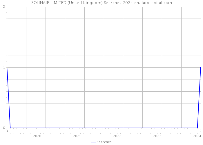 SOLINAIR LIMITED (United Kingdom) Searches 2024 