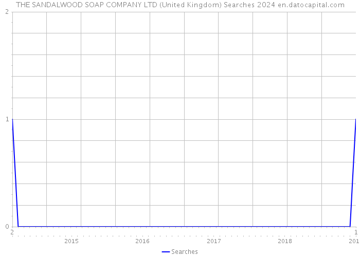 THE SANDALWOOD SOAP COMPANY LTD (United Kingdom) Searches 2024 