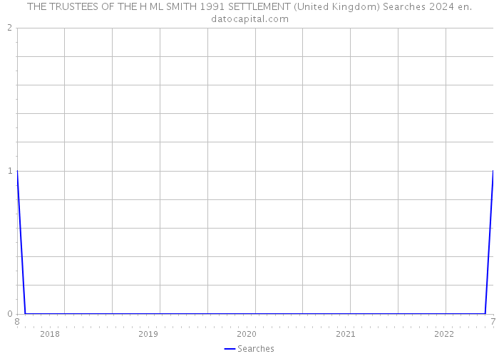 THE TRUSTEES OF THE H+ML SMITH 1991 SETTLEMENT (United Kingdom) Searches 2024 