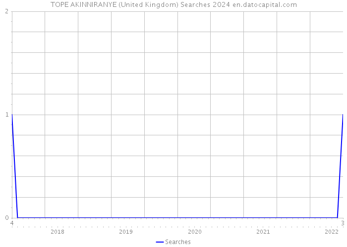 TOPE AKINNIRANYE (United Kingdom) Searches 2024 