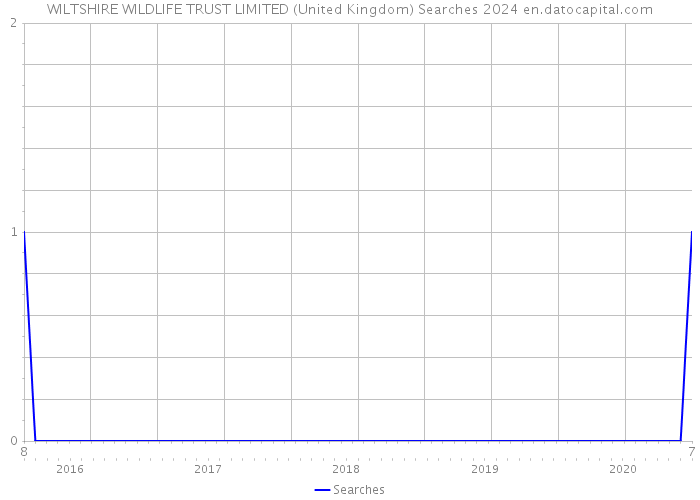 WILTSHIRE WILDLIFE TRUST LIMITED (United Kingdom) Searches 2024 