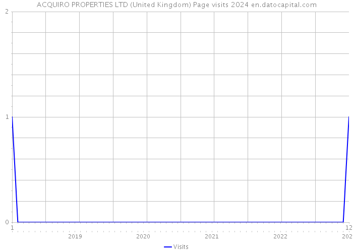 ACQUIRO PROPERTIES LTD (United Kingdom) Page visits 2024 