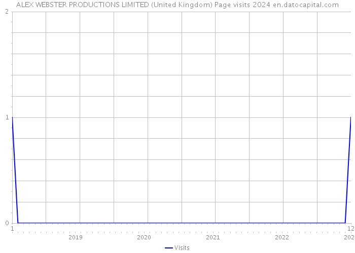 ALEX WEBSTER PRODUCTIONS LIMITED (United Kingdom) Page visits 2024 