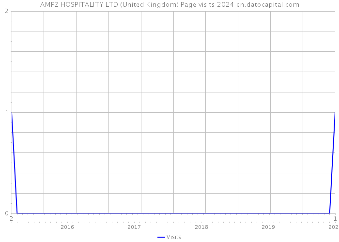 AMPZ HOSPITALITY LTD (United Kingdom) Page visits 2024 