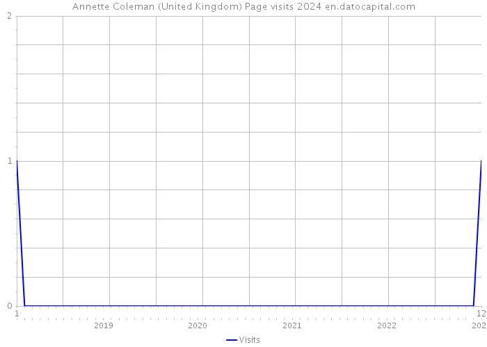 Annette Coleman (United Kingdom) Page visits 2024 