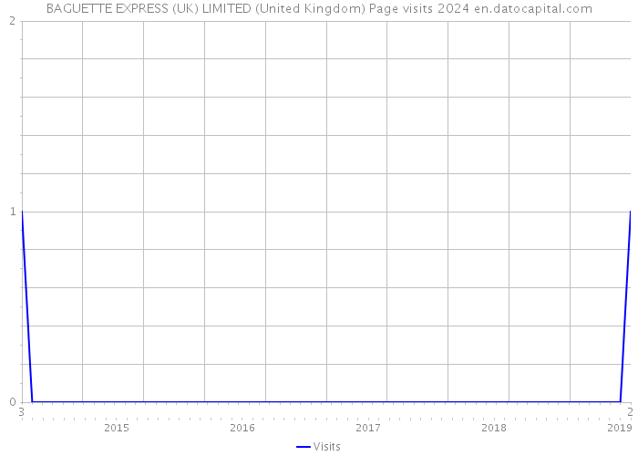 BAGUETTE EXPRESS (UK) LIMITED (United Kingdom) Page visits 2024 
