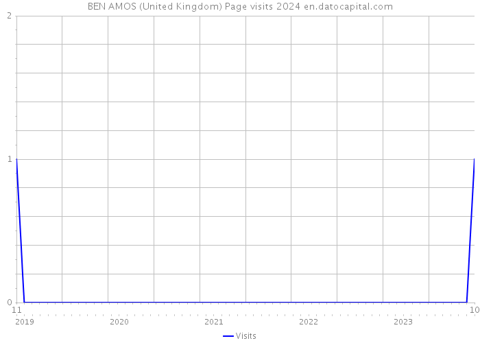 BEN AMOS (United Kingdom) Page visits 2024 