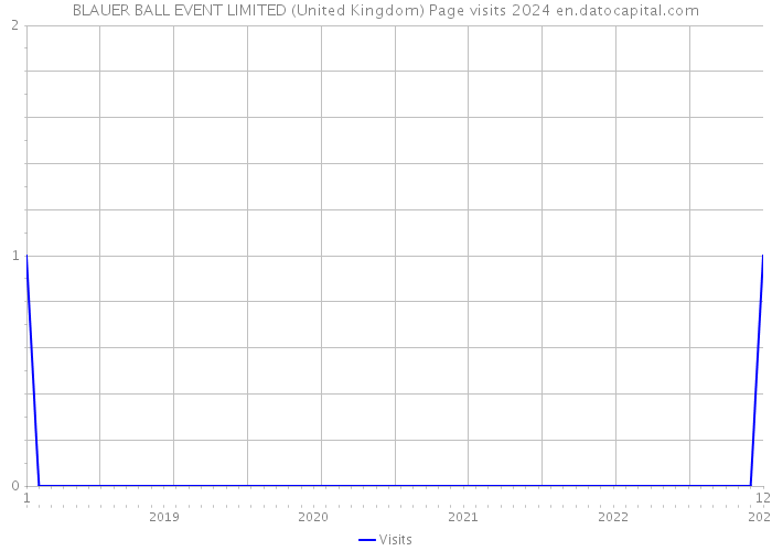 BLAUER BALL EVENT LIMITED (United Kingdom) Page visits 2024 
