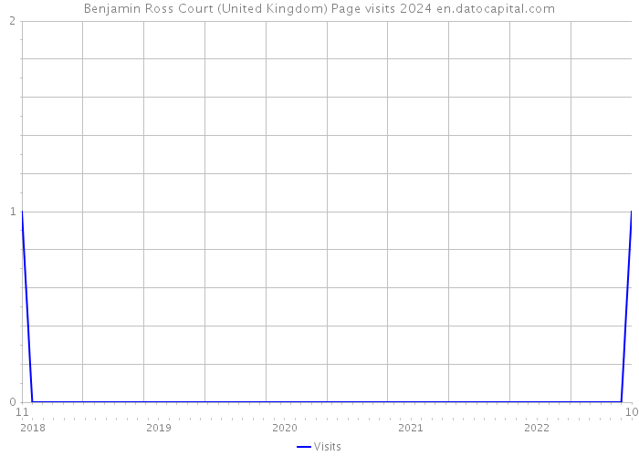 Benjamin Ross Court (United Kingdom) Page visits 2024 