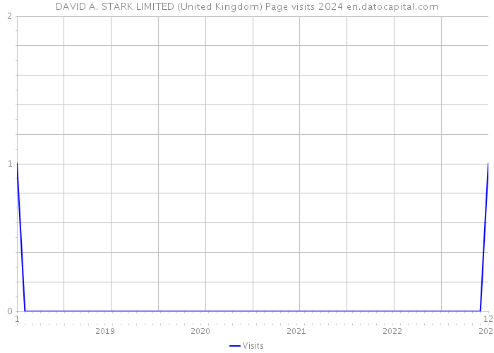 DAVID A. STARK LIMITED (United Kingdom) Page visits 2024 