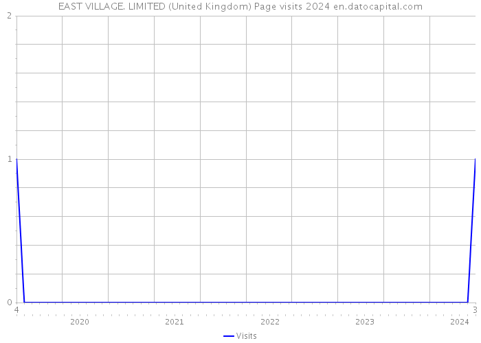 EAST VILLAGE. LIMITED (United Kingdom) Page visits 2024 