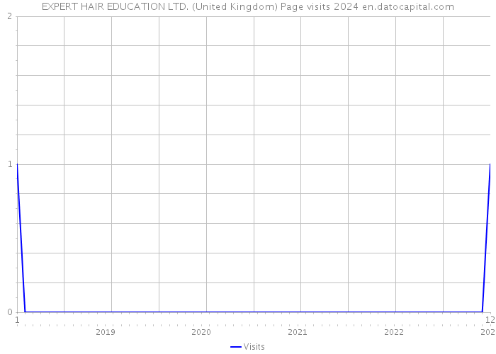 EXPERT HAIR EDUCATION LTD. (United Kingdom) Page visits 2024 