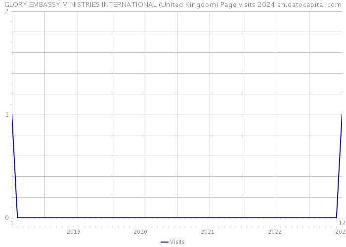 GLORY EMBASSY MINISTRIES INTERNATIONAL (United Kingdom) Page visits 2024 