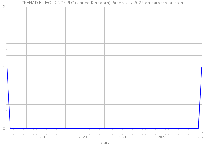 GRENADIER HOLDINGS PLC (United Kingdom) Page visits 2024 