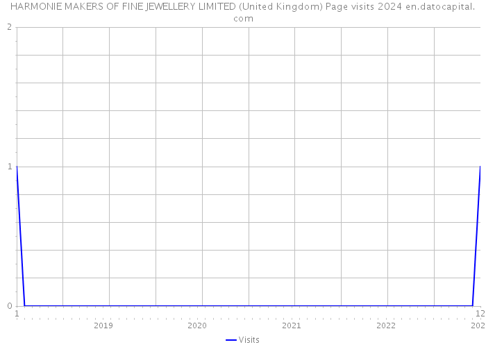 HARMONIE MAKERS OF FINE JEWELLERY LIMITED (United Kingdom) Page visits 2024 