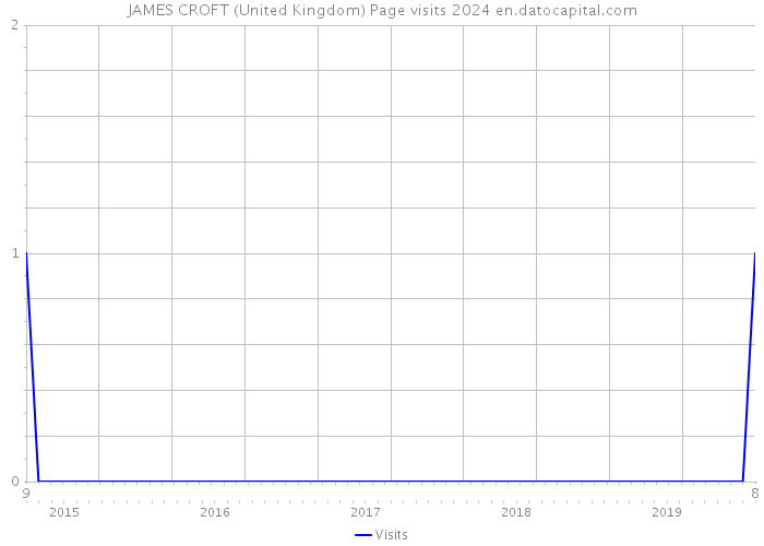 JAMES CROFT (United Kingdom) Page visits 2024 