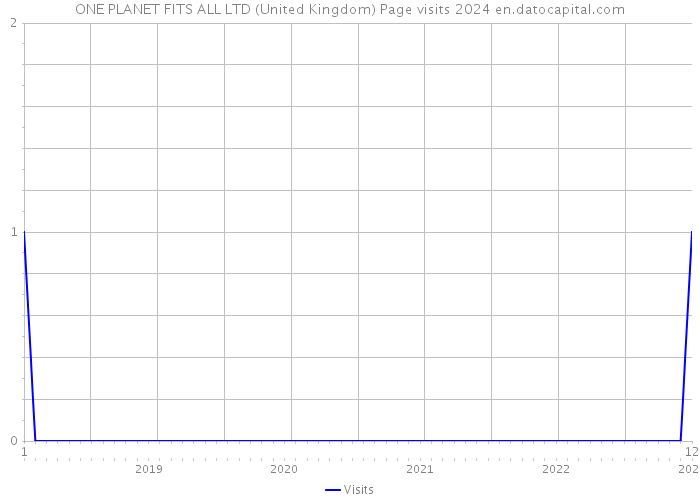 ONE PLANET FITS ALL LTD (United Kingdom) Page visits 2024 