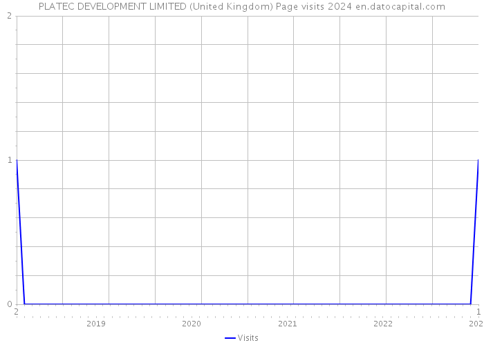 PLATEC DEVELOPMENT LIMITED (United Kingdom) Page visits 2024 
