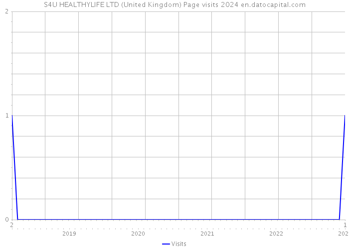 S4U HEALTHYLIFE LTD (United Kingdom) Page visits 2024 