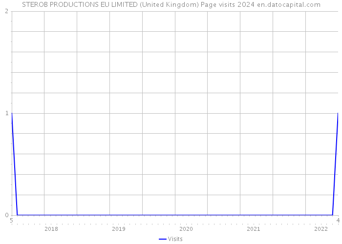 STEROB PRODUCTIONS EU LIMITED (United Kingdom) Page visits 2024 