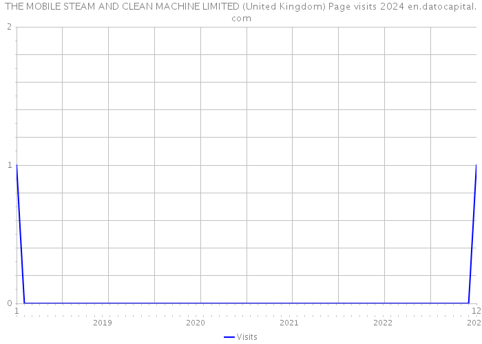 THE MOBILE STEAM AND CLEAN MACHINE LIMITED (United Kingdom) Page visits 2024 