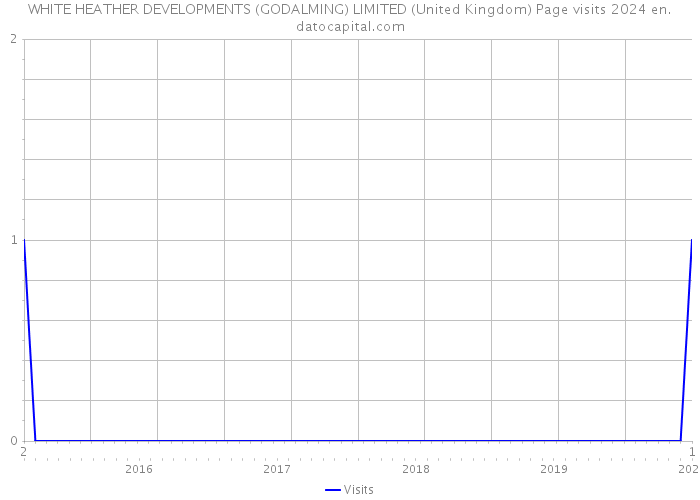 WHITE HEATHER DEVELOPMENTS (GODALMING) LIMITED (United Kingdom) Page visits 2024 