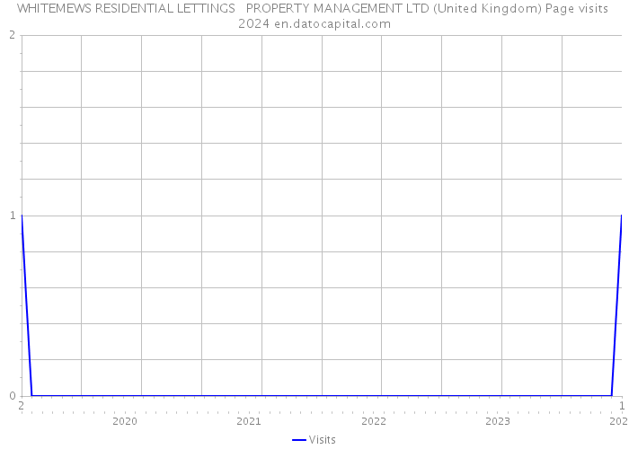 WHITEMEWS RESIDENTIAL LETTINGS + PROPERTY MANAGEMENT LTD (United Kingdom) Page visits 2024 