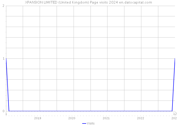 XPANSION LIMITED (United Kingdom) Page visits 2024 