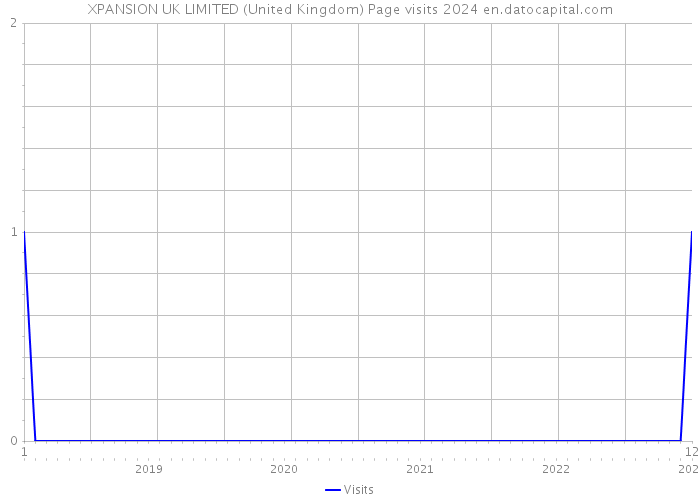 XPANSION UK LIMITED (United Kingdom) Page visits 2024 
