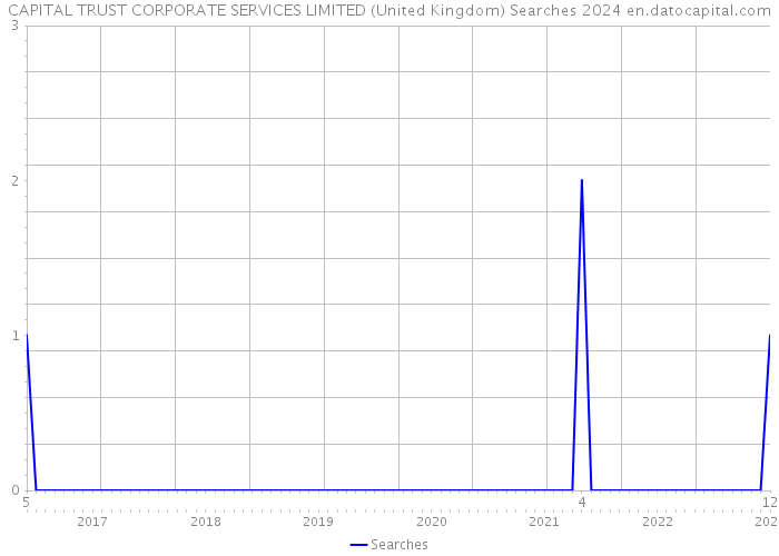 CAPITAL TRUST CORPORATE SERVICES LIMITED (United Kingdom) Searches 2024 