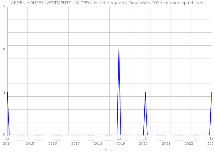 ARDEN HOUSE INVESTMENTS LIMITED (United Kingdom) Page visits 2024 