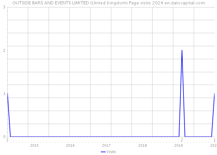 OUTSIDE BARS AND EVENTS LIMITED (United Kingdom) Page visits 2024 