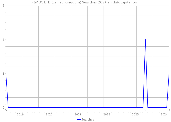 P&P BG LTD (United Kingdom) Searches 2024 
