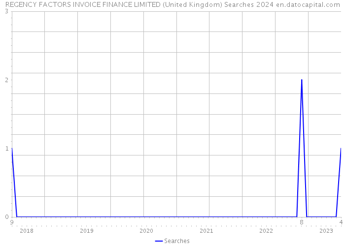 REGENCY FACTORS INVOICE FINANCE LIMITED (United Kingdom) Searches 2024 