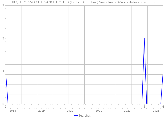 UBIQUITY INVOICE FINANCE LIMITED (United Kingdom) Searches 2024 