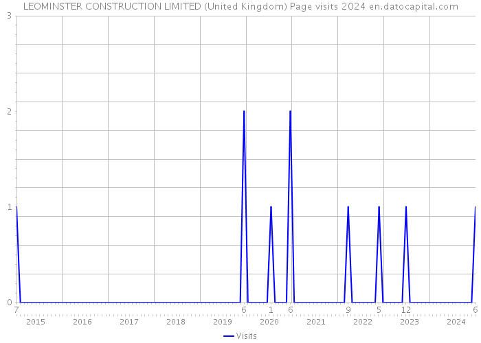 LEOMINSTER CONSTRUCTION LIMITED (United Kingdom) Page visits 2024 