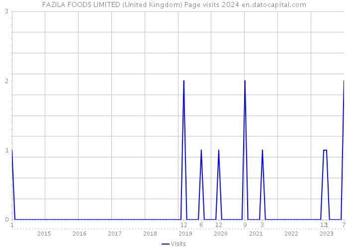 FAZILA FOODS LIMITED (United Kingdom) Page visits 2024 