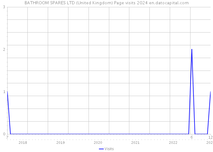 BATHROOM SPARES LTD (United Kingdom) Page visits 2024 