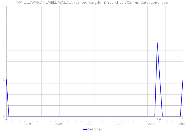 JAMIE EDWARD KEMBLE WALDEN (United Kingdom) Searches 2024 