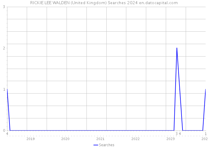 RICKIE LEE WALDEN (United Kingdom) Searches 2024 