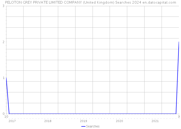 PELOTON GREY PRIVATE LIMITED COMPANY (United Kingdom) Searches 2024 