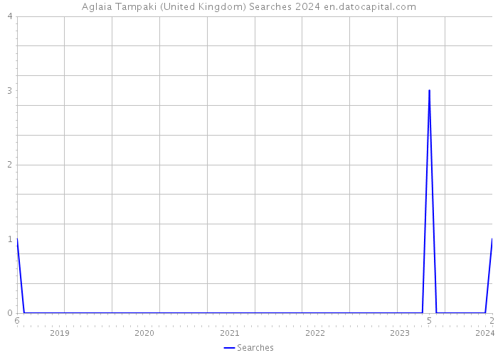 Aglaia Tampaki (United Kingdom) Searches 2024 